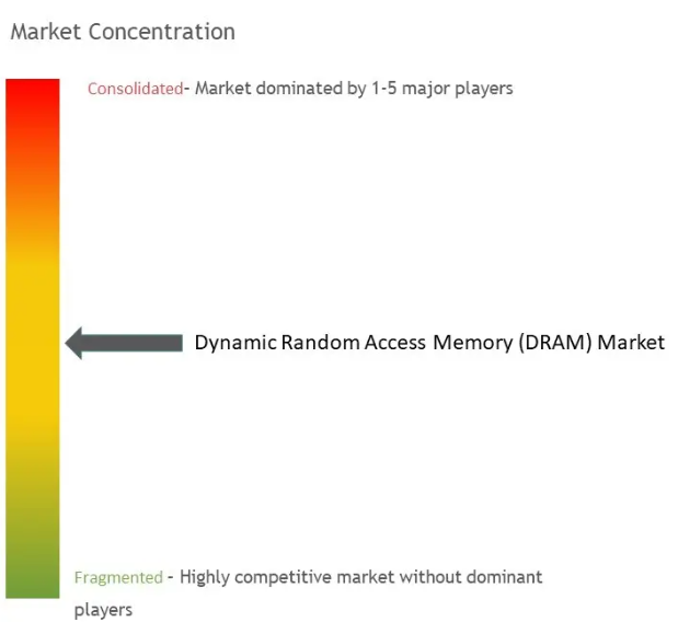 Dynamic Random Access Memory (DRAM) Market Concentration